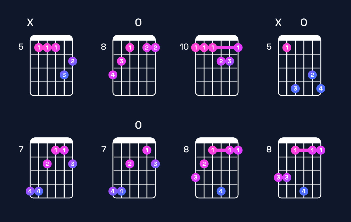 Chord chart for G minor major 7th add 11 / D (2nd inversion) Guitar Chord: Notes, Shapes & Bass Note | Guitar Wiz