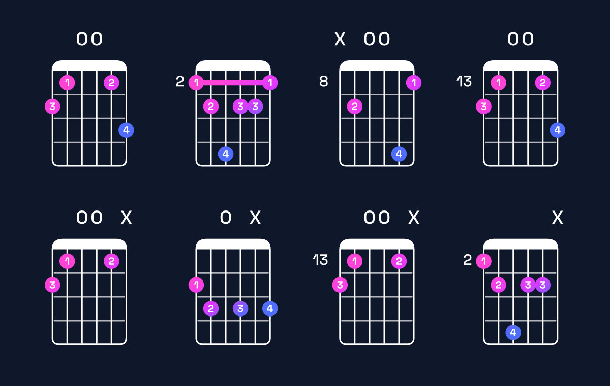 Chord chart for G minor major 7th add 11 / F♯ (3rd inversion) Guitar Chord: Notes, Shapes & Bass Note | Guitar Wiz