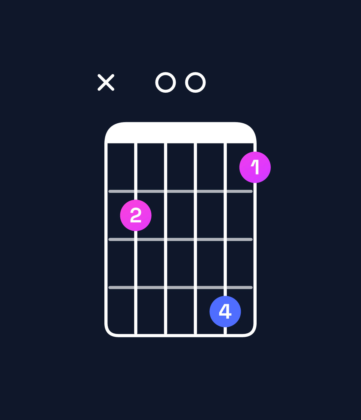 Chord chart for How to play G minor major 7th add 11 / F♯ (3rd inversion) chord on guitar — Shape x900b8 | Guitar Wiz