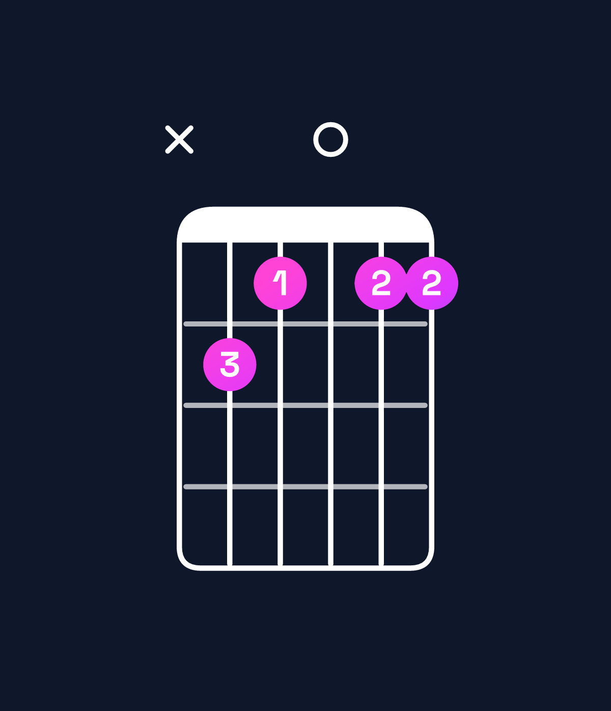 Chord chart for How to play G minor major 7th add 11 / F♯ (3rd inversion) chord on guitar — Shape x98088 | Guitar Wiz