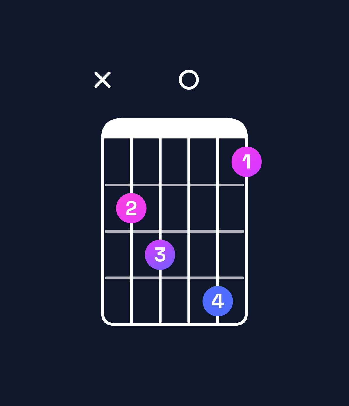 Chord chart for How to play G minor major 7th add 11 / F♯ (3rd inversion) chord on guitar — Shape x9a0b8 | Guitar Wiz