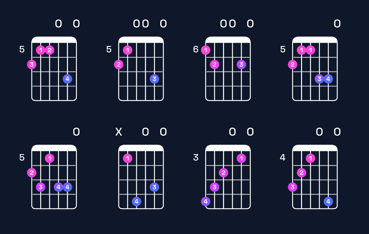 Chord chart for G minor major 7th add 13 / B♭ (1st inversion) Guitar Chord: Notes, Shapes & Bass Note | Guitar Wiz