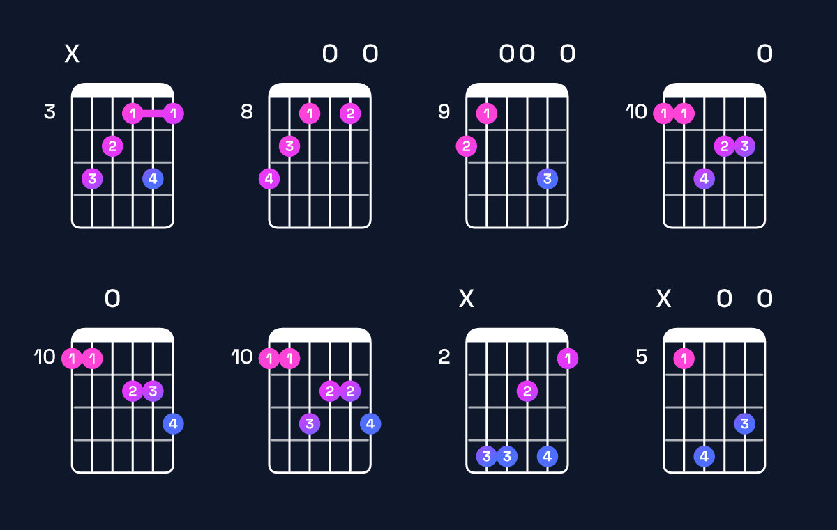 Chord chart for G minor major 7th add 13 / D (2nd inversion) Guitar Chord: Notes, Shapes & Bass Note | Guitar Wiz