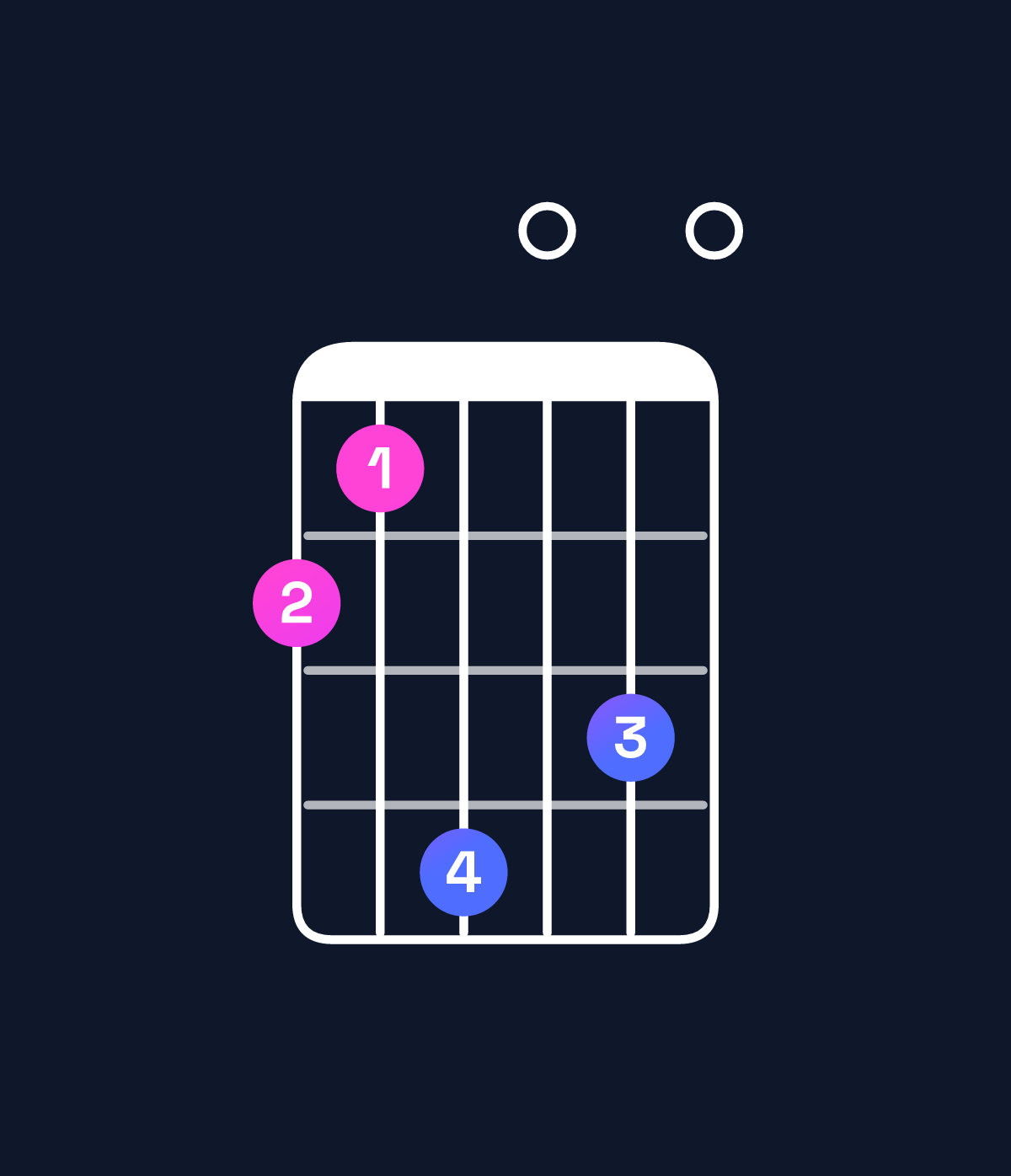 Chord chart for How to play G minor major 7th add 13 / F♯ (3rd inversion) chord on guitar — Shape 214030 | Guitar Wiz