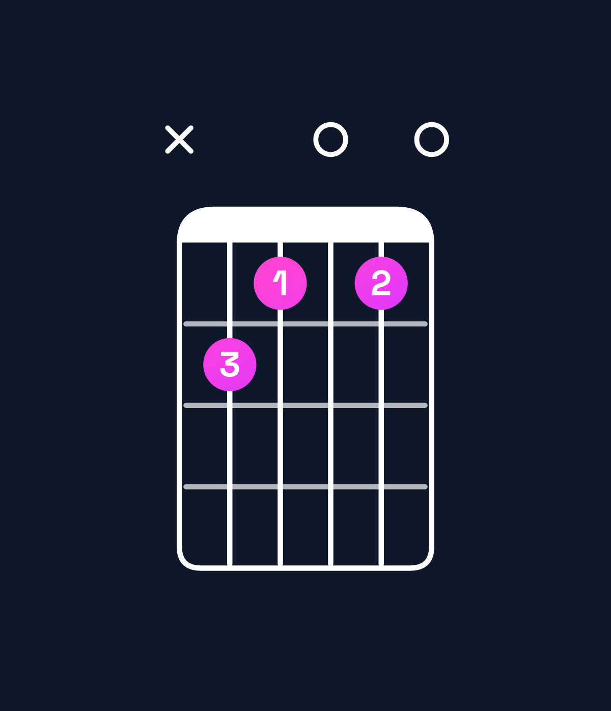 Chord chart for How to play G minor major 7th add 13 / F♯ (3rd inversion) chord on guitar — Shape x98080 | Guitar Wiz