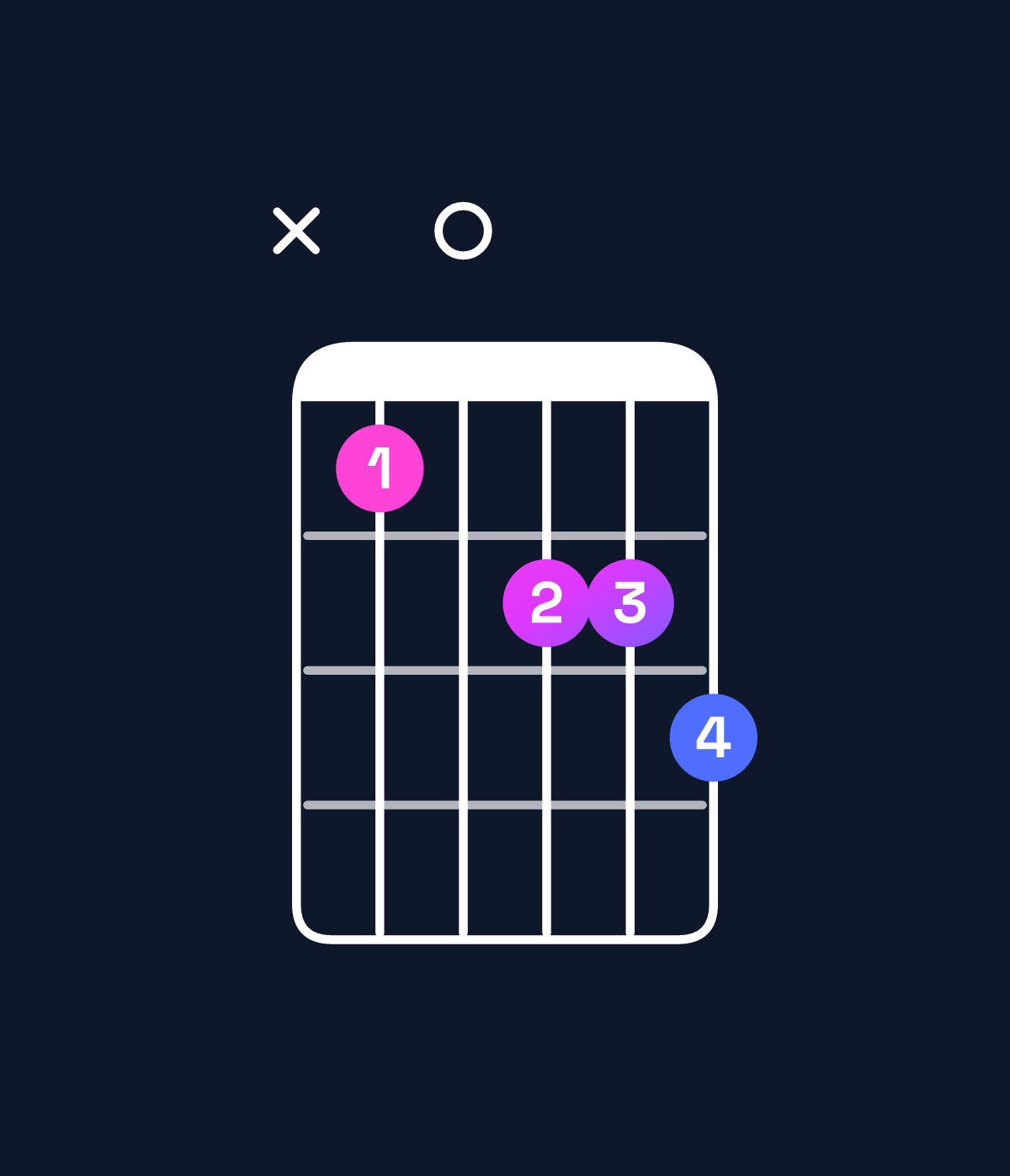 Chord chart for How to play G minor major 7th add 13 chord on guitar — Shape xa0bbc | Guitar Wiz