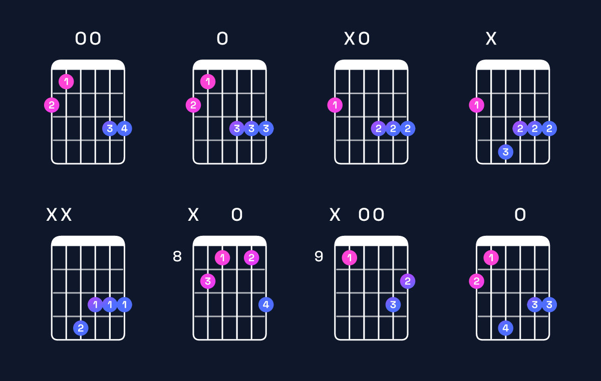 Chord chart for G minor major 7th / F♯ (3rd inversion) Guitar Chord: Notes, Shapes & Bass Note | Guitar Wiz