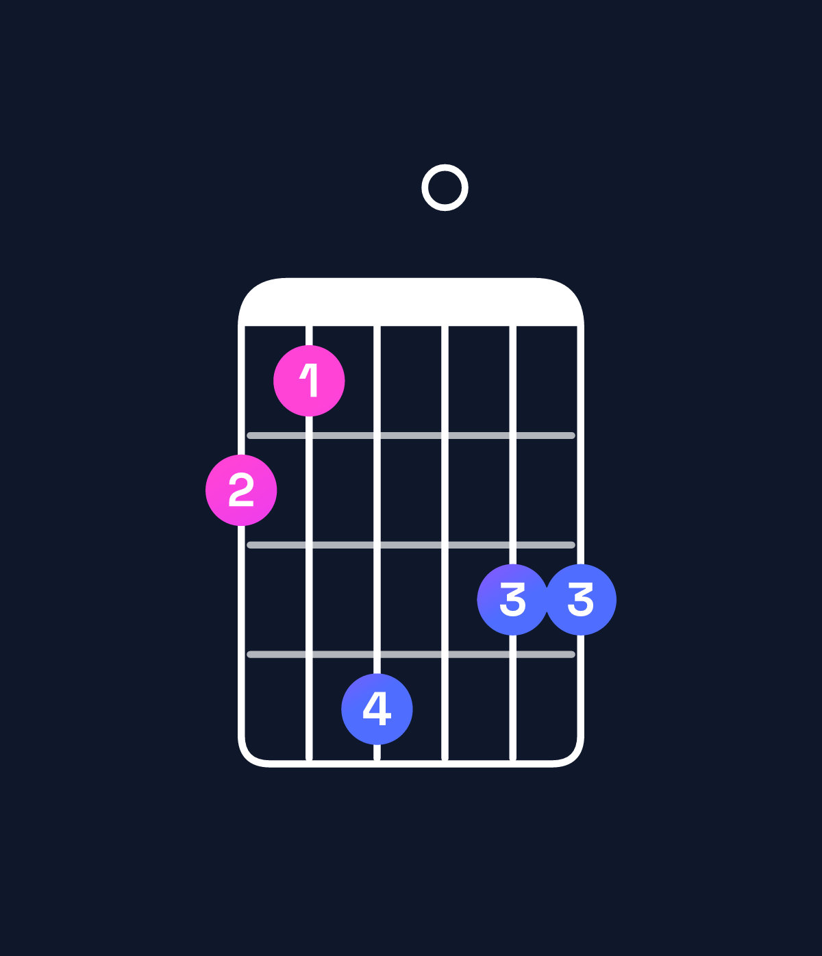 Chord chart for How to play G minor major 7th / F♯ (3rd inversion) chord on guitar — Shape 214033 | Guitar Wiz