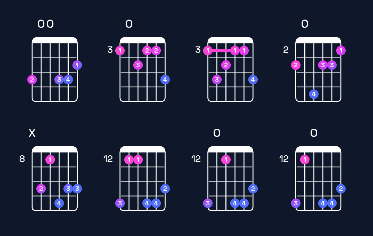 Chord chart for G minor major 9 Guitar Chord: Notes, Intervals, Inversions & Shapes | Guitar Wiz