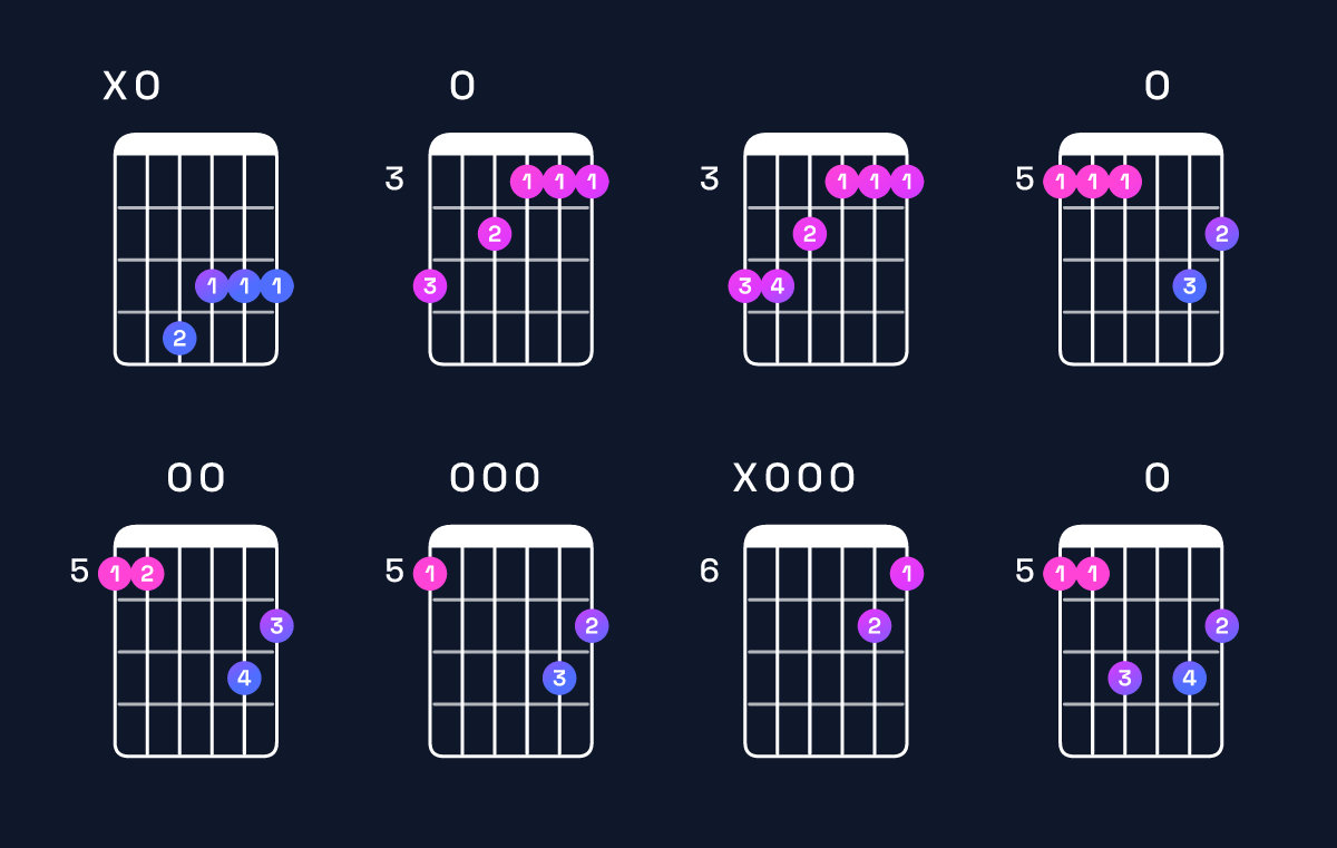 Chord chart for G minor major 9 / A (4th inversion) Guitar Chord: Notes, Shapes & Bass Note | Guitar Wiz