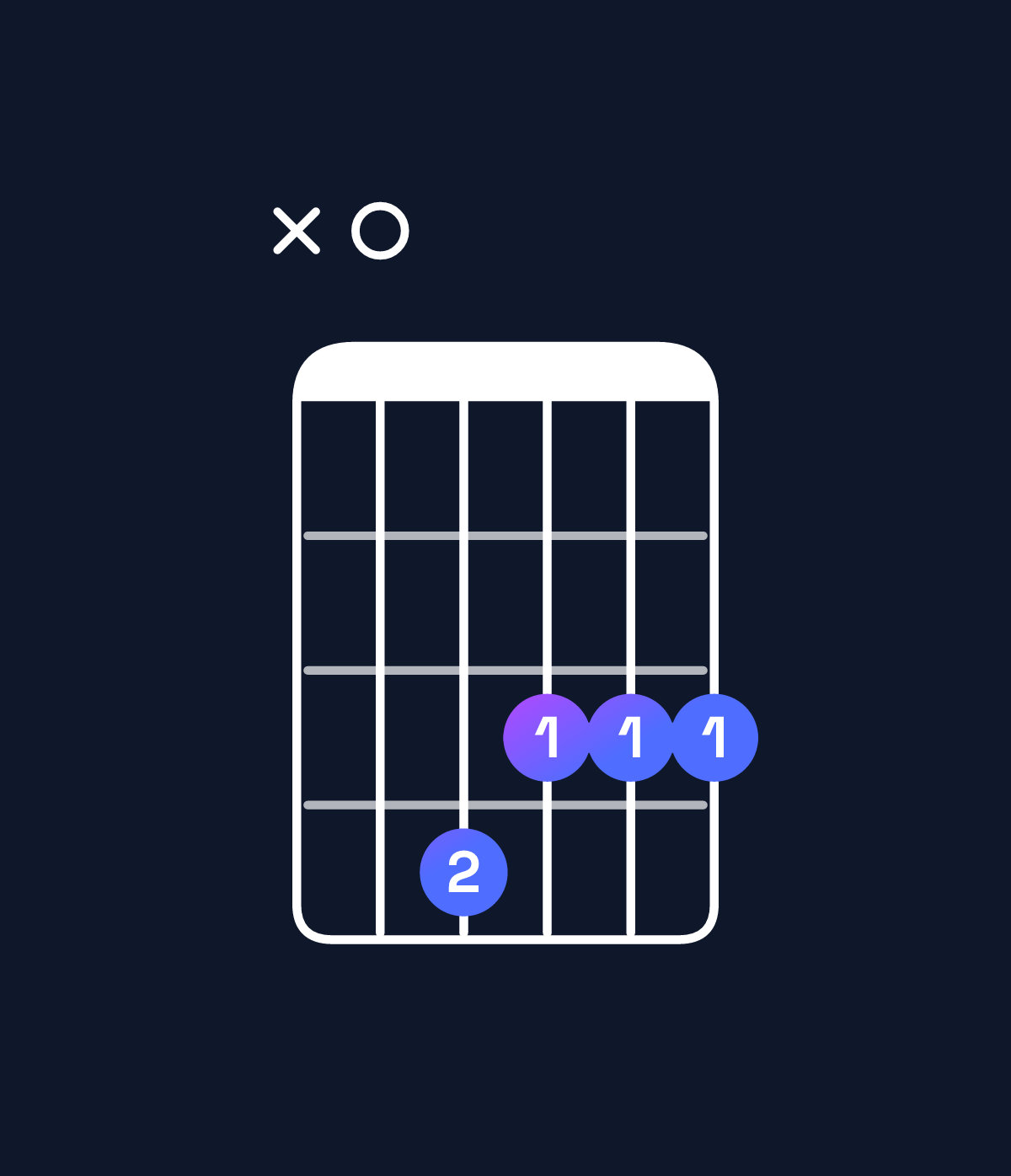 Chord chart for How to play G minor major 9 / A (4th inversion) chord on guitar — Shape x04333 | Guitar Wiz