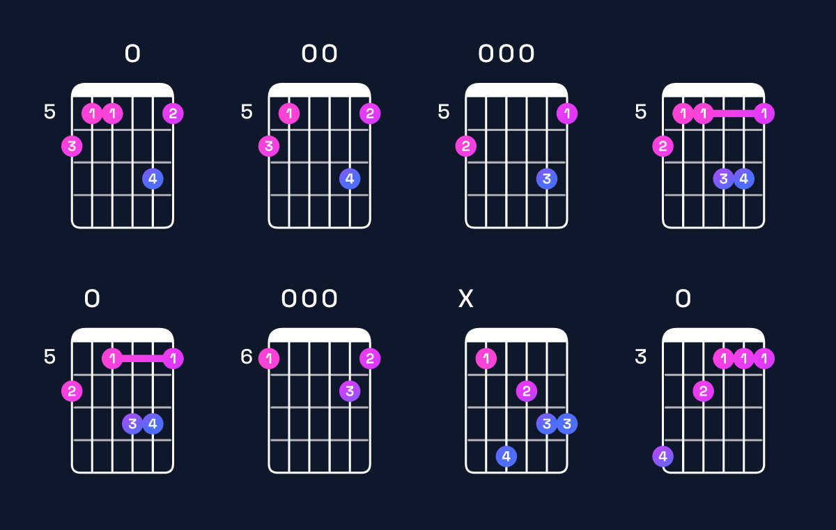Chord chart for G minor major 9 / B♭ (1st inversion) Guitar Chord: Notes, Shapes & Bass Note | Guitar Wiz