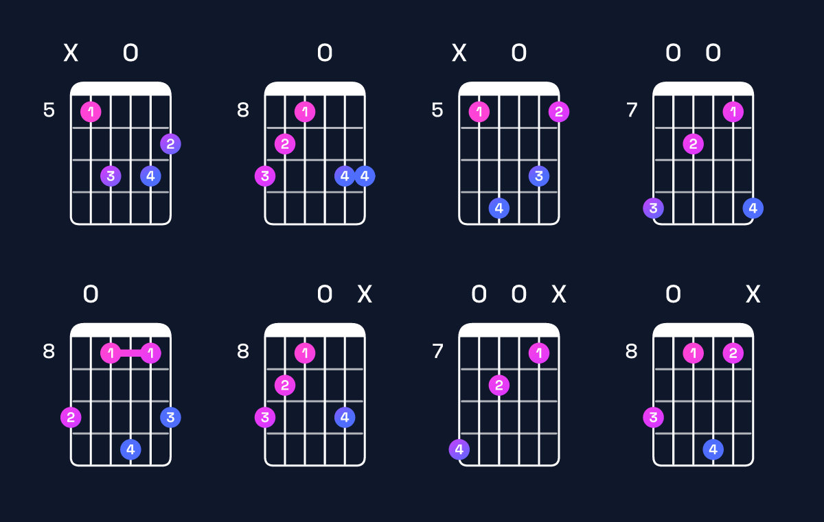 Chord chart for G minor major 9 / D (2nd inversion) Guitar Chord: Notes, Shapes & Bass Note | Guitar Wiz