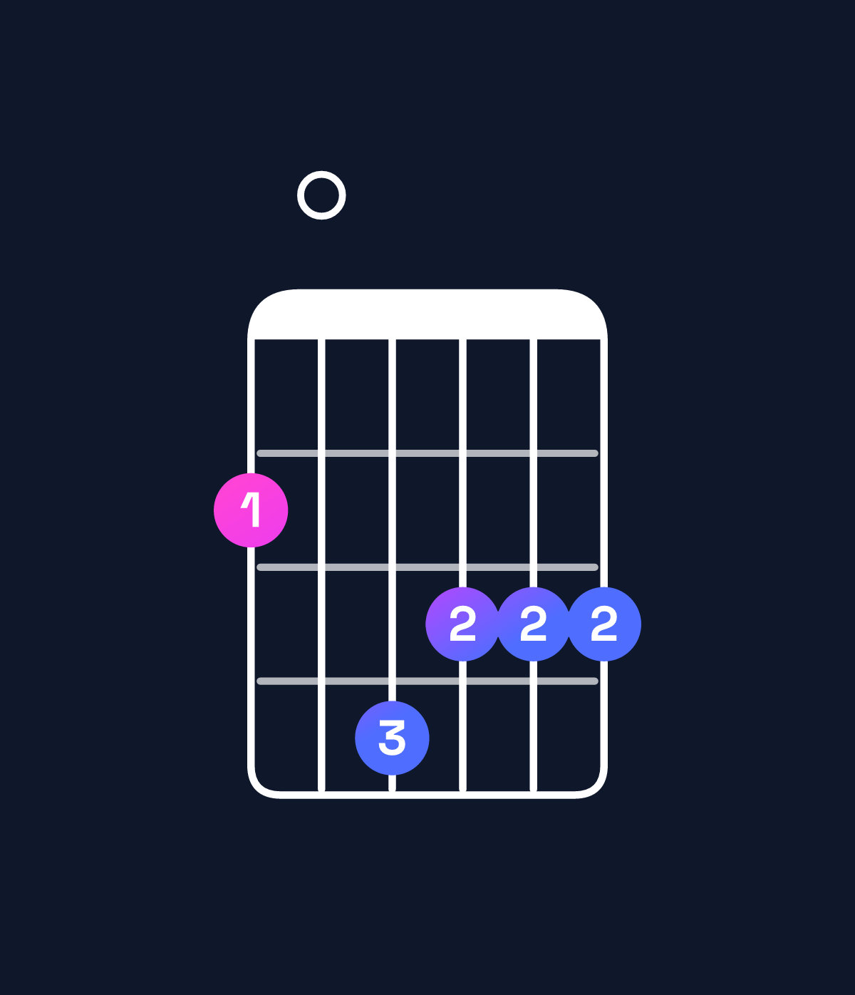 Chord chart for How to play G minor major 9 / F♯ (3rd inversion) chord on guitar — Shape 204333 | Guitar Wiz