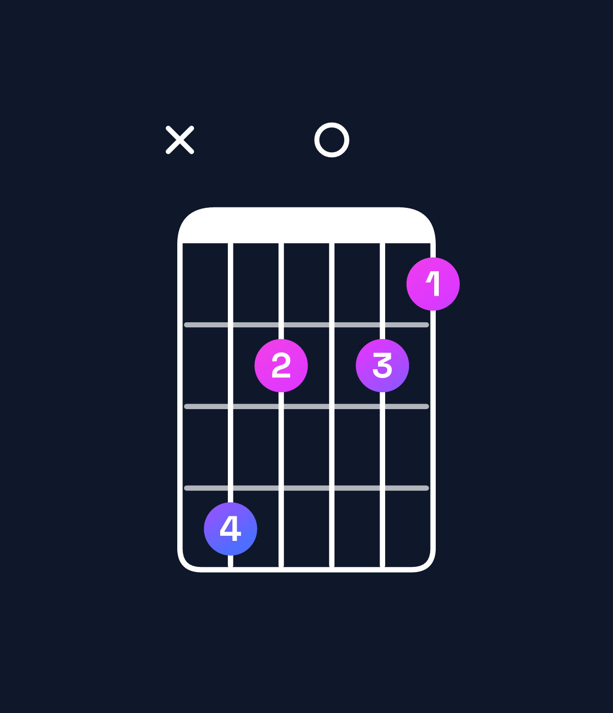 Chord chart for How to play G minor major 9 / F♯ (3rd inversion) chord on guitar — Shape x97076 | Guitar Wiz