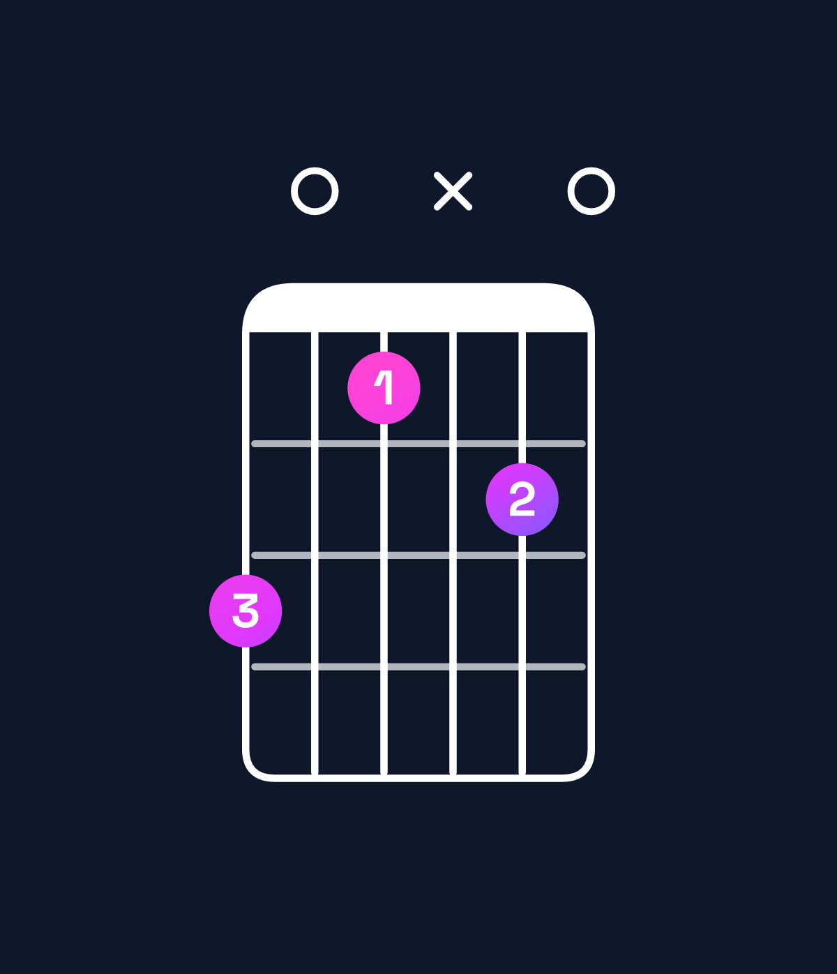 Chord chart for How to play G♯ augmented 7th flat 9th / B♯ (1st inversion) chord on guitar — Shape 806x70 | Guitar Wiz