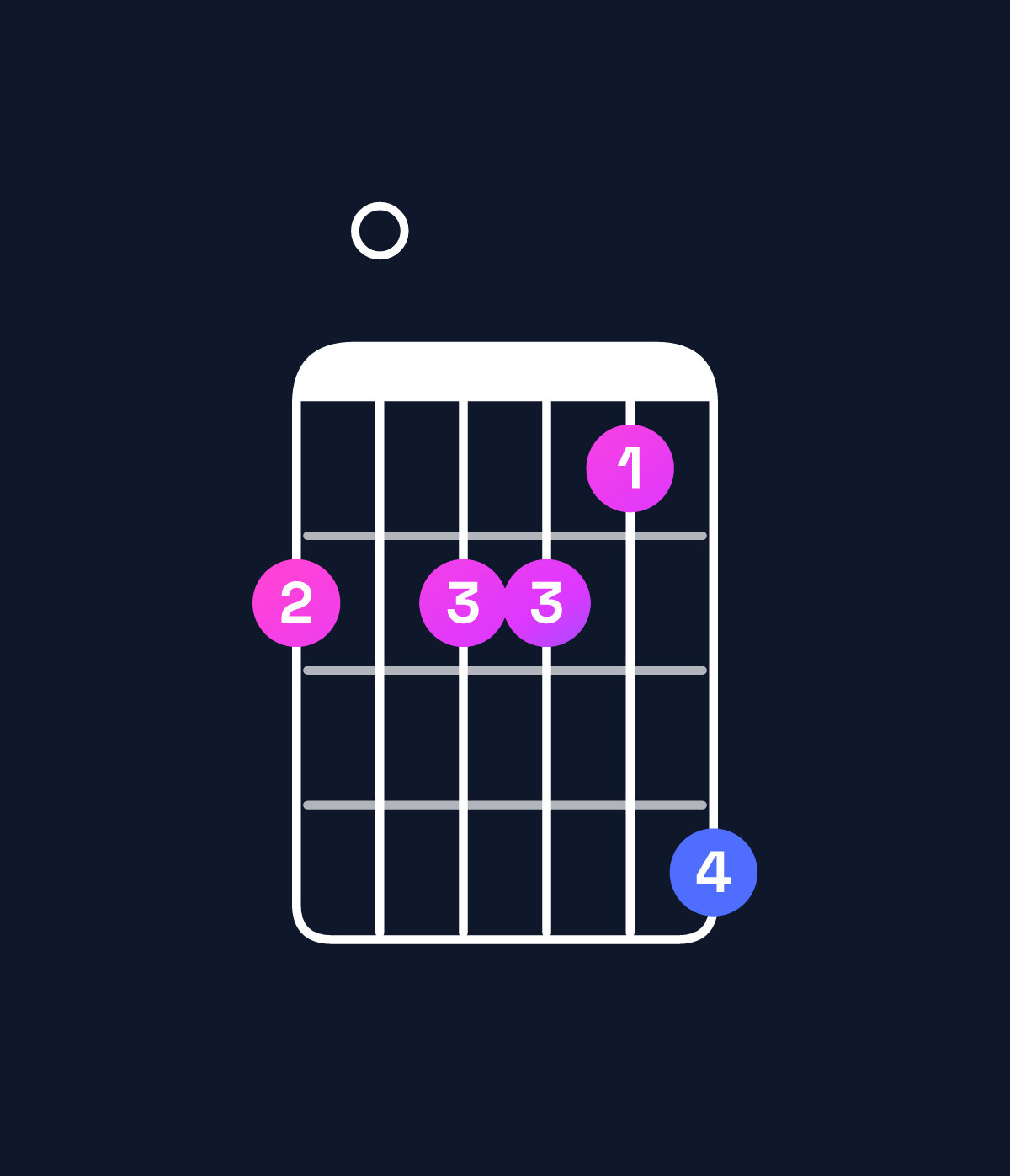 Chord chart for How to play G♯ augmented 7th flat 9th / F♯ (3rd inversion) chord on guitar — Shape 202214 | Guitar Wiz