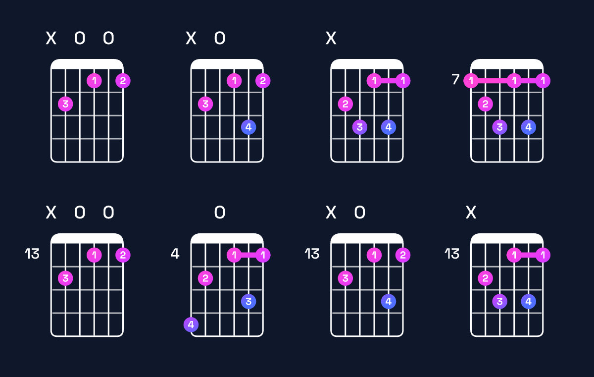 Chord chart for G♯ diminished 7th / B (1st inversion) Guitar Chord: Notes, Shapes & Bass Note | Guitar Wiz