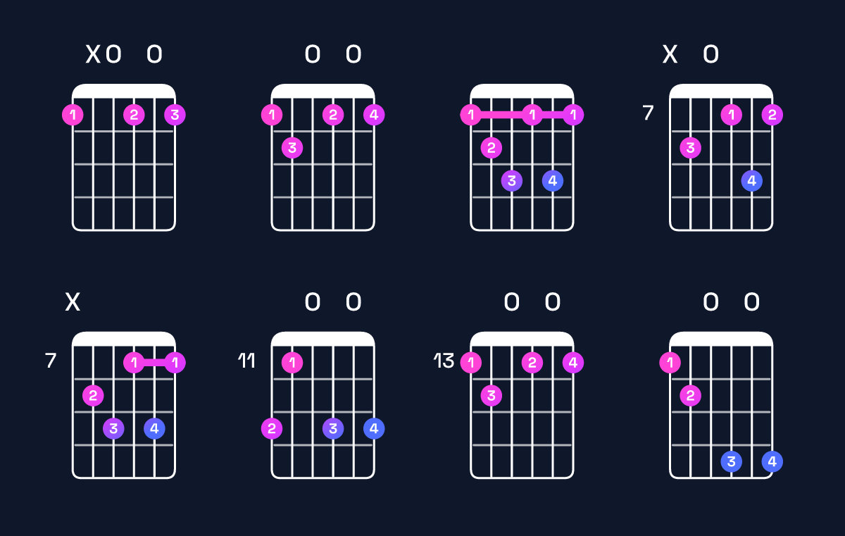 Chord chart for G♯ diminished 7th / F (3rd inversion) Guitar Chord: Notes, Shapes & Bass Note | Guitar Wiz