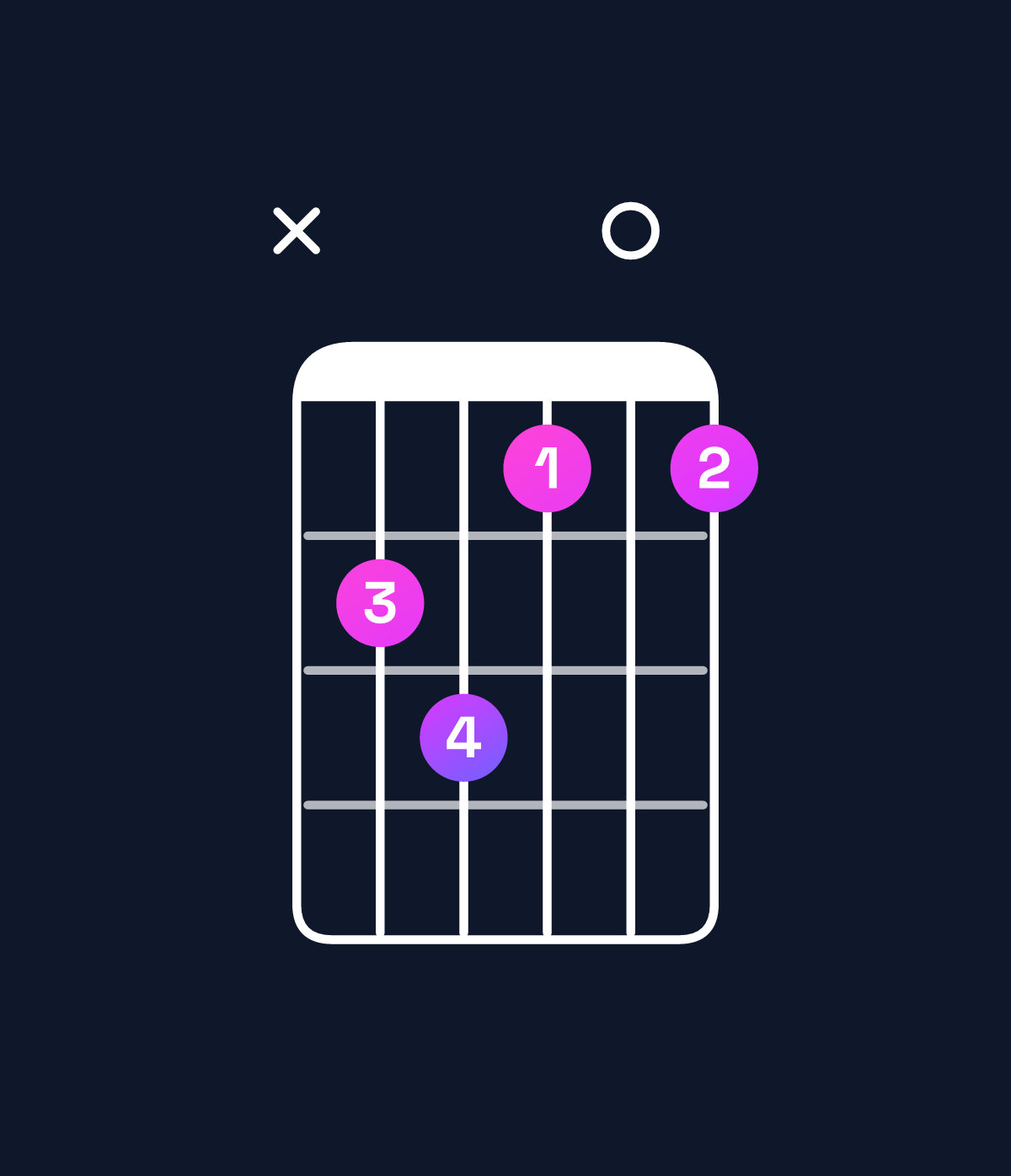 Chord chart for How to play G♯ diminished 7th chord on guitar — Shape xbca0a | Guitar Wiz