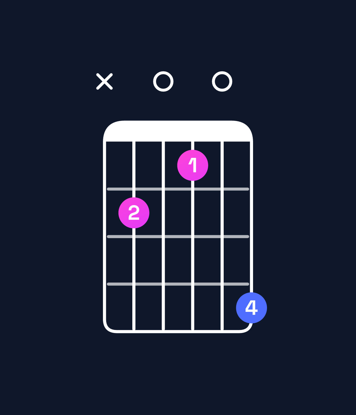 Chord chart for How to play G♯ diminished / B (1st inversion) chord on guitar — Shape x20104 | Guitar Wiz