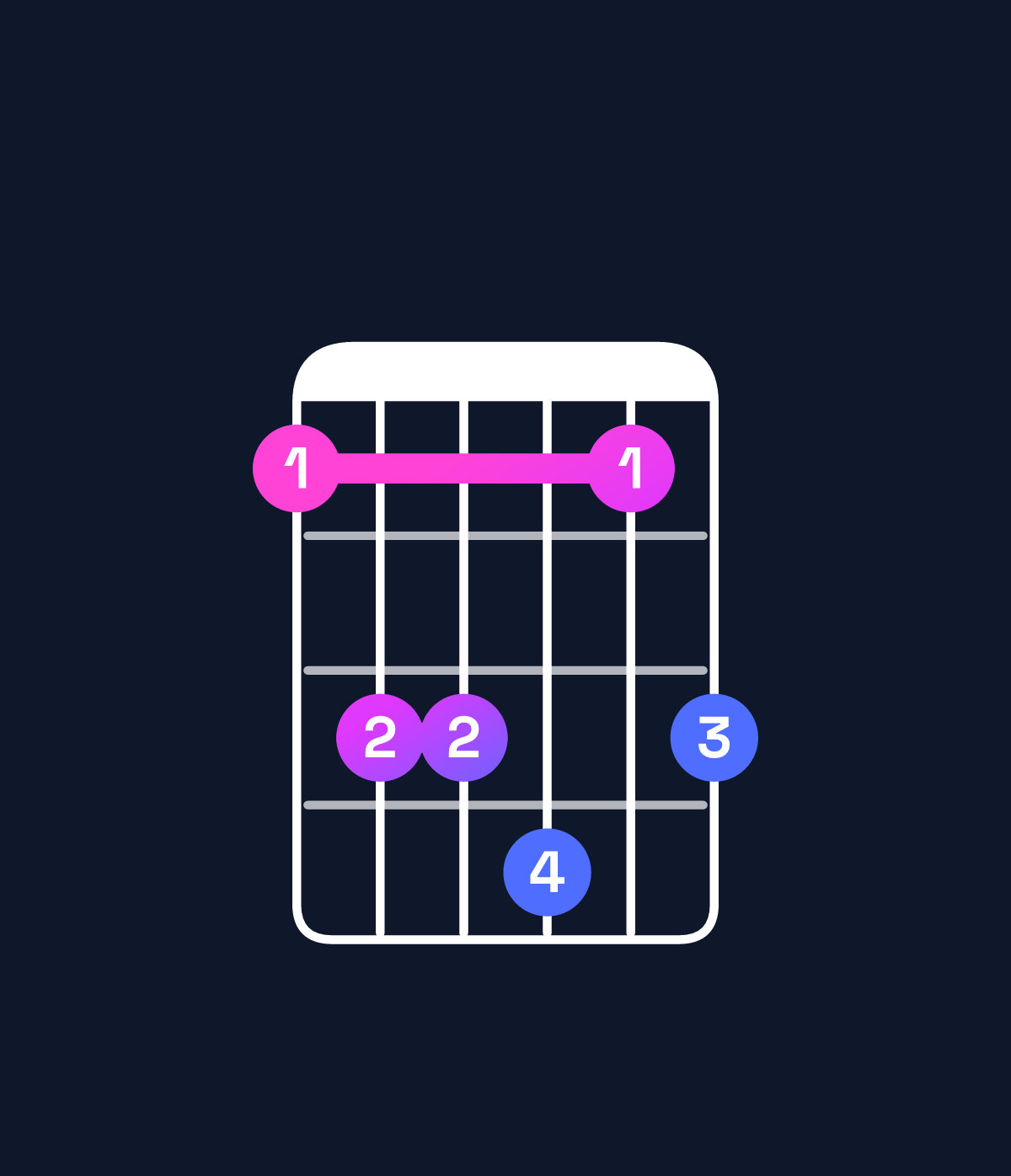 Chord chart for How to play G♯ dominant 7th add 11 / F♯ (3rd inversion) chord on guitar — Shape 244524 | Guitar Wiz