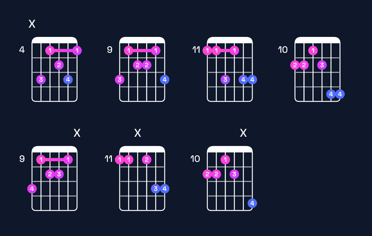 Chord chart for G♯ dominant 7th add 13 / D♯ (2nd inversion) Guitar Chord: Notes, Shapes & Bass Note | Guitar Wiz