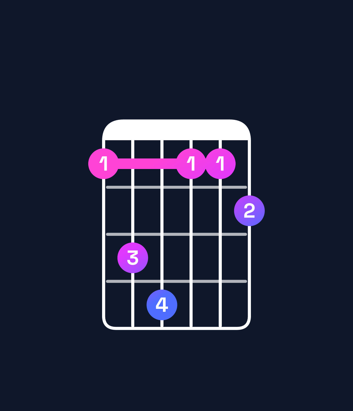 Chord chart for How to play G♯ dominant 7th add 13 / E♯ (4th inversion) chord on guitar — Shape 134112 | Guitar Wiz
