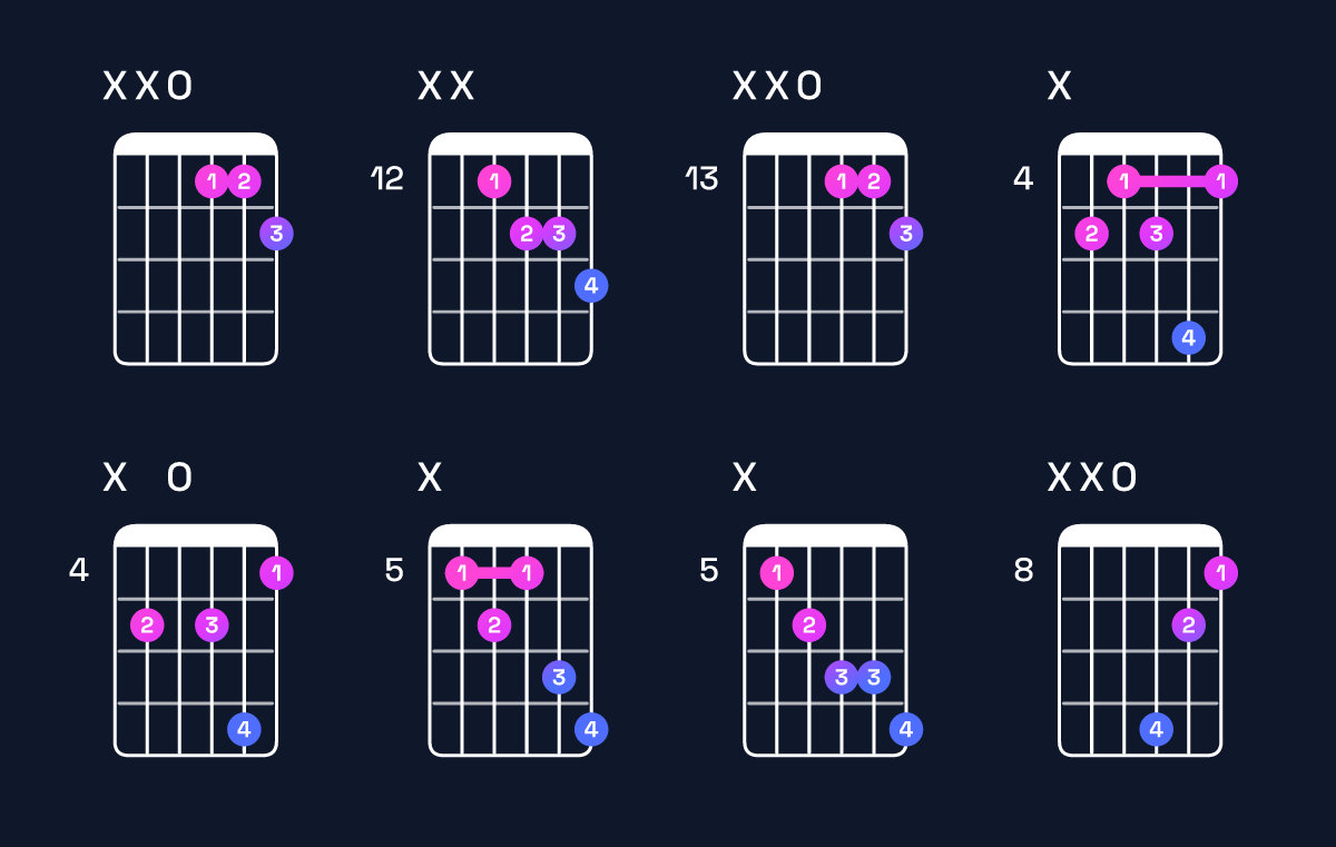 Chord chart for G♯ dominant 7th flat 5 / D (2nd inversion) Guitar Chord: Notes, Shapes & Bass Note | Guitar Wiz