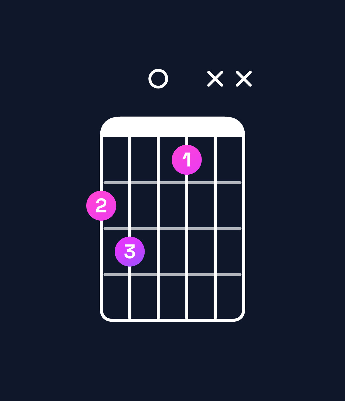 Chord chart for How to play G♯ dominant 7th flat 5 / F♯ (3rd inversion) chord on guitar — Shape 2301xx | Guitar Wiz