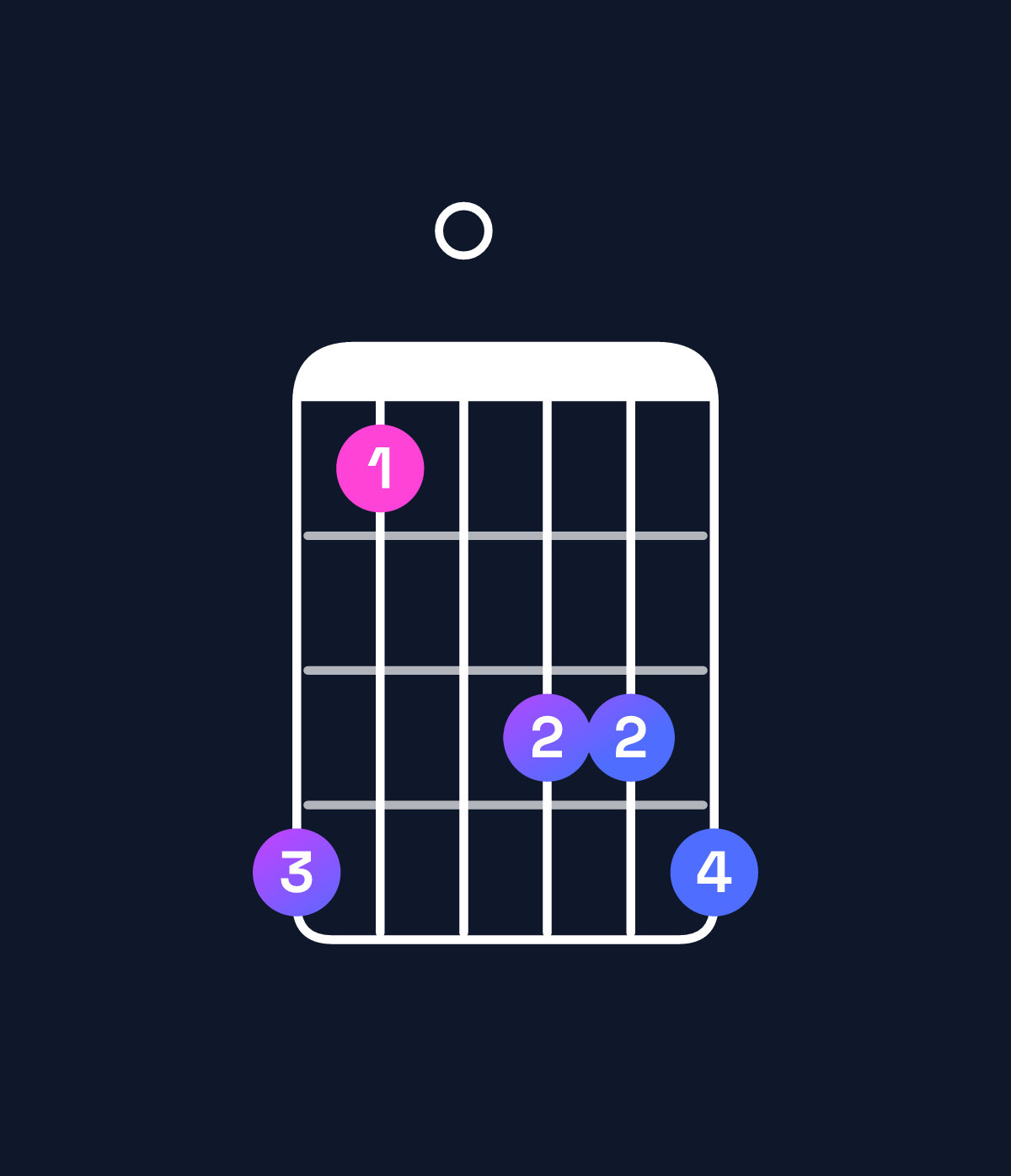 Chord chart for How to play G♯ dominant 7th flat 5 / F♯ (3rd inversion) chord on guitar — Shape eb0dde | Guitar Wiz