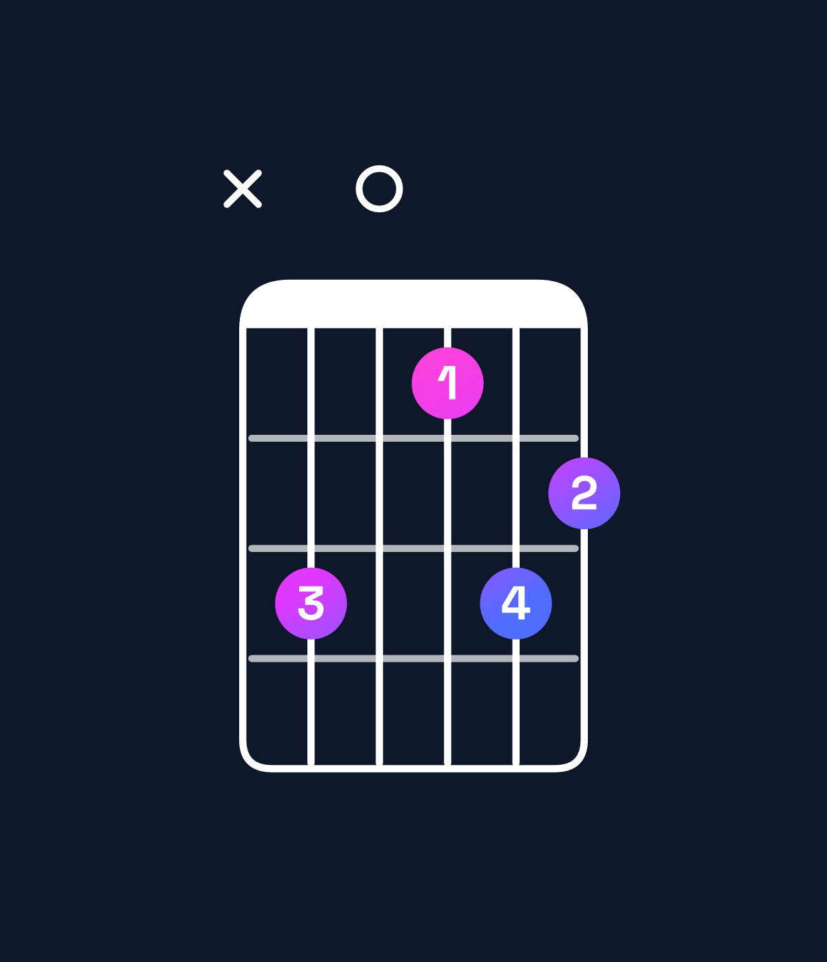 Chord chart for How to play G♯ dominant 7th flat 5 / F♯ (3rd inversion) chord on guitar — Shape x90798 | Guitar Wiz