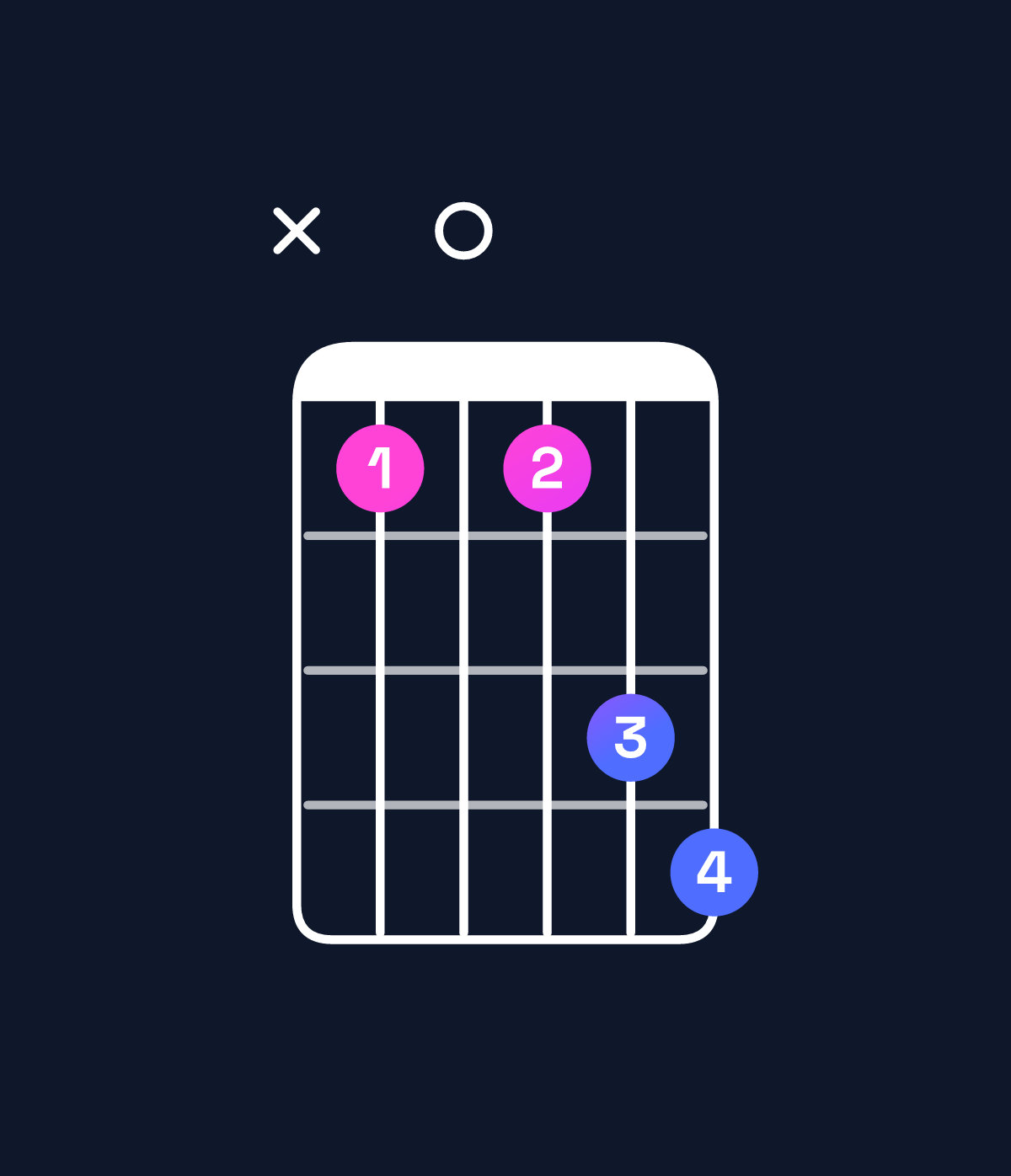 Chord chart for How to play G♯ dominant 7th flat 5 chord on guitar — Shape xb0bde | Guitar Wiz
