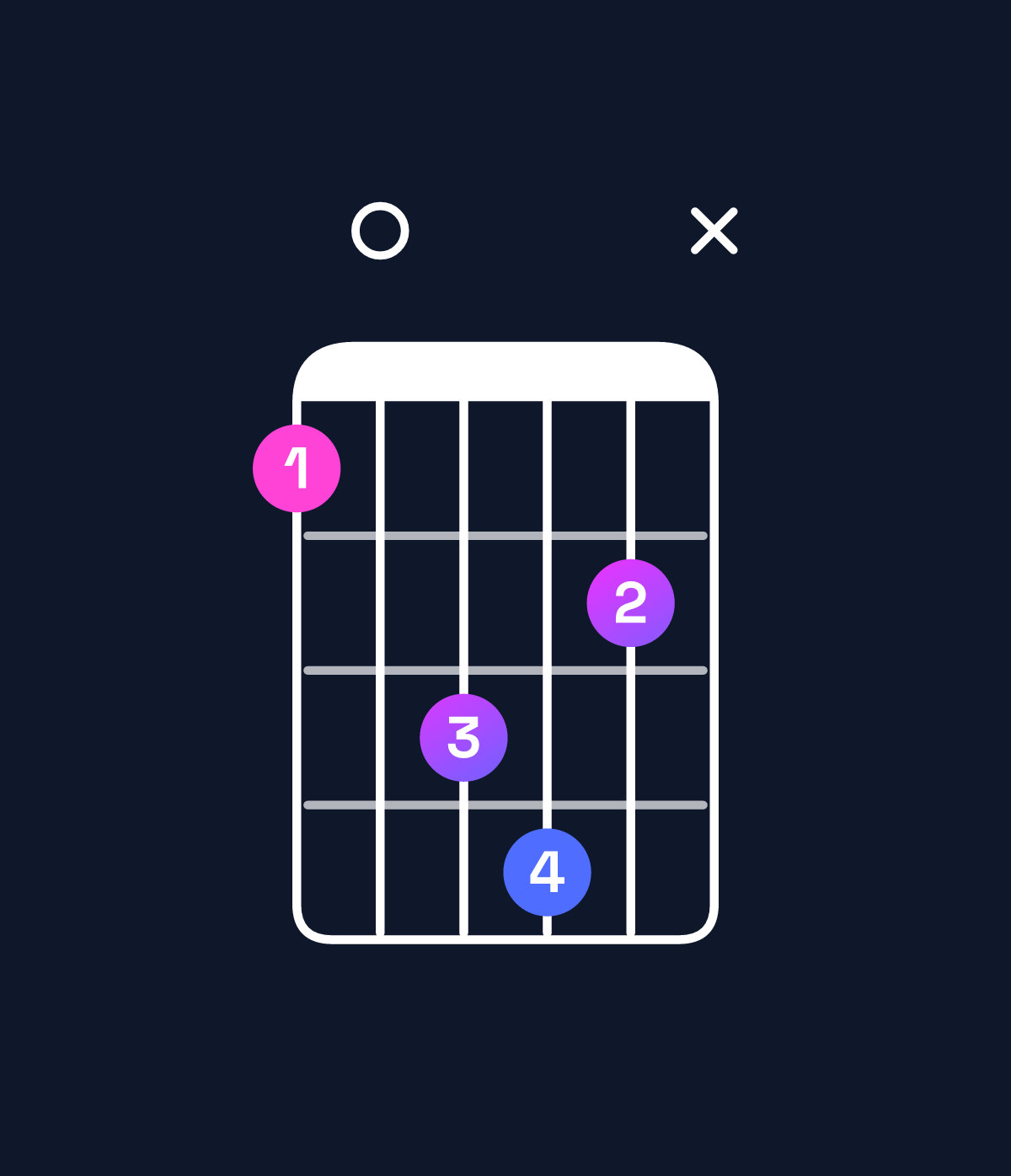 Chord chart for How to play G♯ dominant 7th flat 9th / B♯ (1st inversion) chord on guitar — Shape 80ab9x | Guitar Wiz