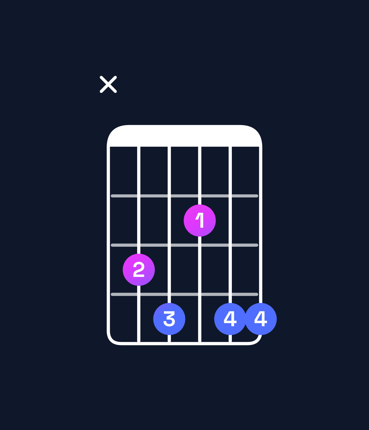 Chord chart for How to play G♯ dominant 7th flat 9th / B♯ (1st inversion) chord on guitar — Shape x34244 | Guitar Wiz