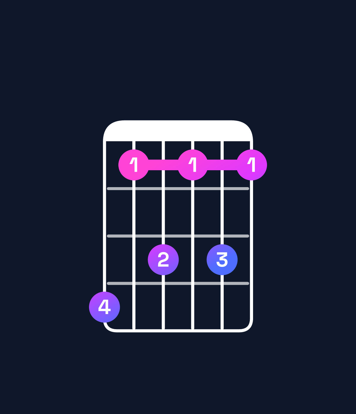 Chord chart for How to play G♯ dominant 7th / F♯ (3rd inversion) chord on guitar — Shape ebdbdb | Guitar Wiz