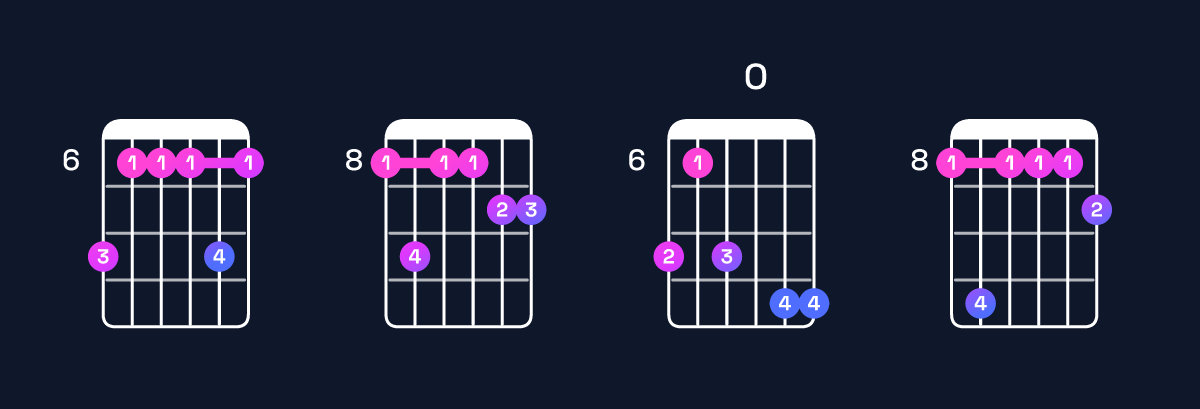 Chord chart for G♯ major 11 / B♯ (1st inversion) Guitar Chord: Notes, Shapes & Bass Note | Guitar Wiz