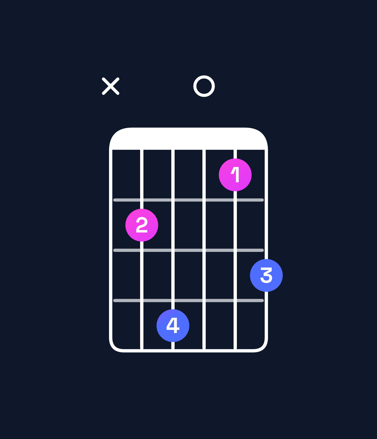 Chord chart for How to play G♯ major 7th add 11 / B♯ (1st inversion) chord on guitar — Shape x35024 | Guitar Wiz
