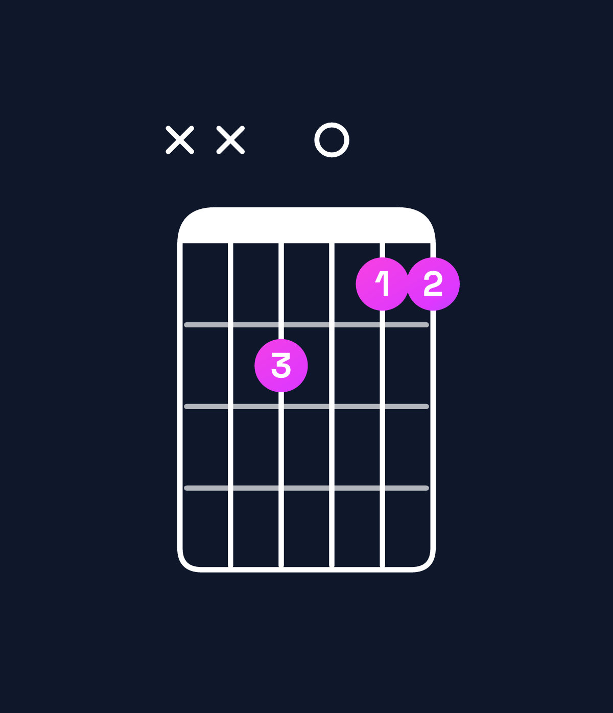 Chord chart for How to play G♯ major 7th add 11 / B♯ (1st inversion) chord on guitar — Shape xxa099 | Guitar Wiz