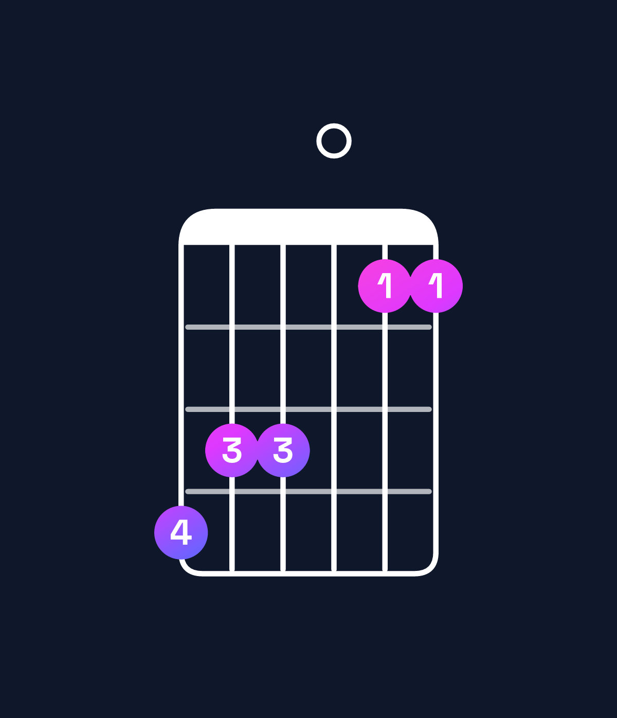 Chord chart for How to play G♯ major 7th add 13 chord on guitar — Shape 433011 | Guitar Wiz