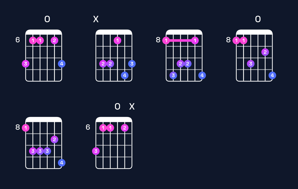 Chord chart for G♯ major 7th add 13 / B♯ (1st inversion) Guitar Chord: Notes, Shapes & Bass Note | Guitar Wiz