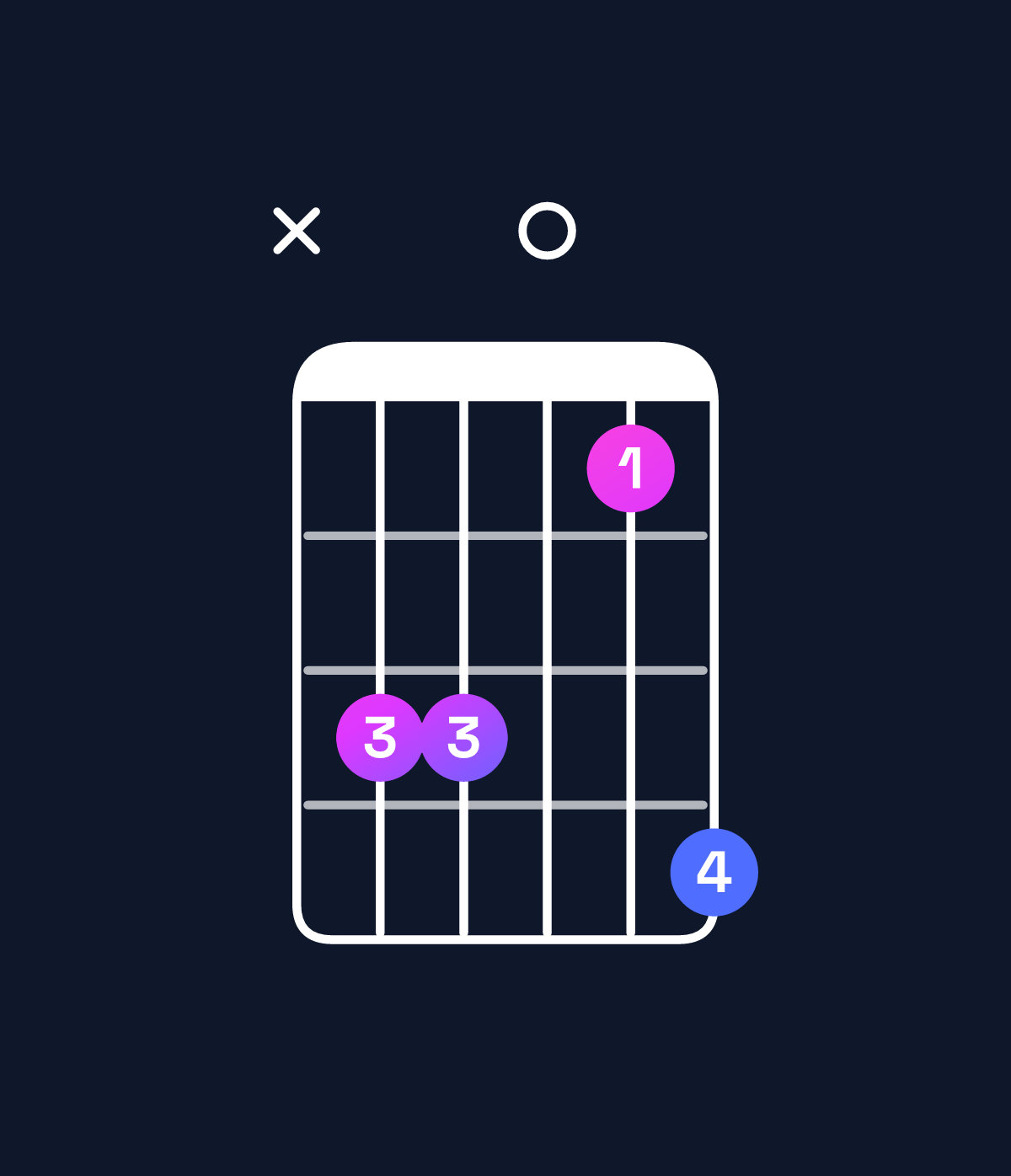 Chord chart for How to play G♯ major 7th add 13 / B♯ (1st inversion) chord on guitar — Shape x33014 | Guitar Wiz