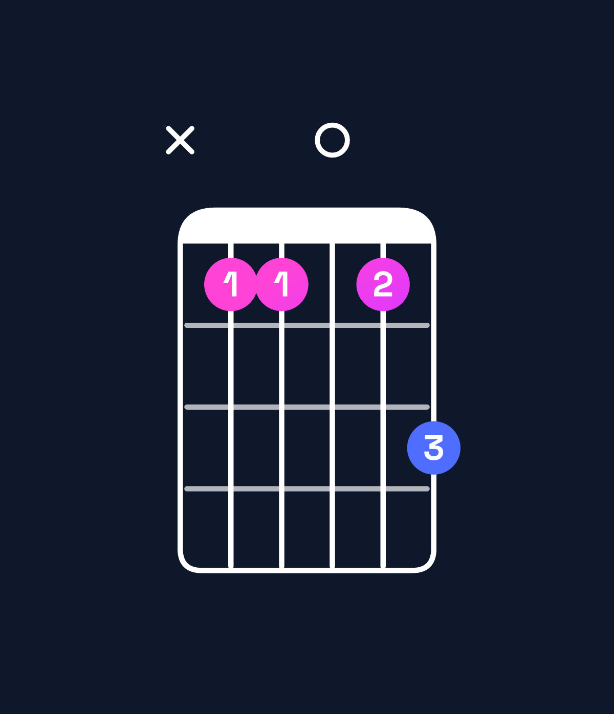 Chord chart for How to play G♯ major 7th add 13 / D♯ (2nd inversion) chord on guitar — Shape x66068 | Guitar Wiz
