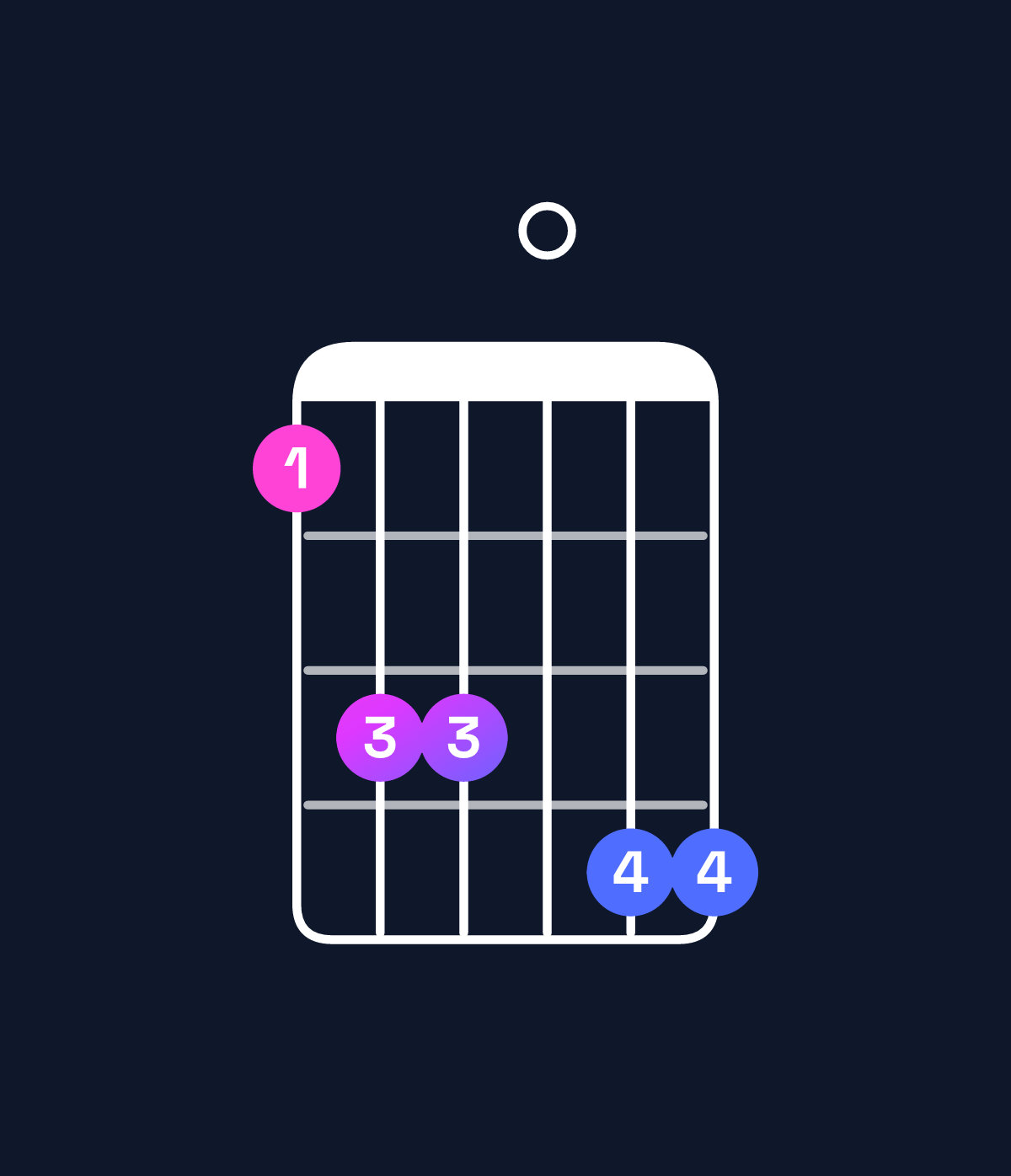 Chord chart for How to play G♯ major 7th add 13 / E♯ (4th inversion) chord on guitar — Shape 133044 | Guitar Wiz