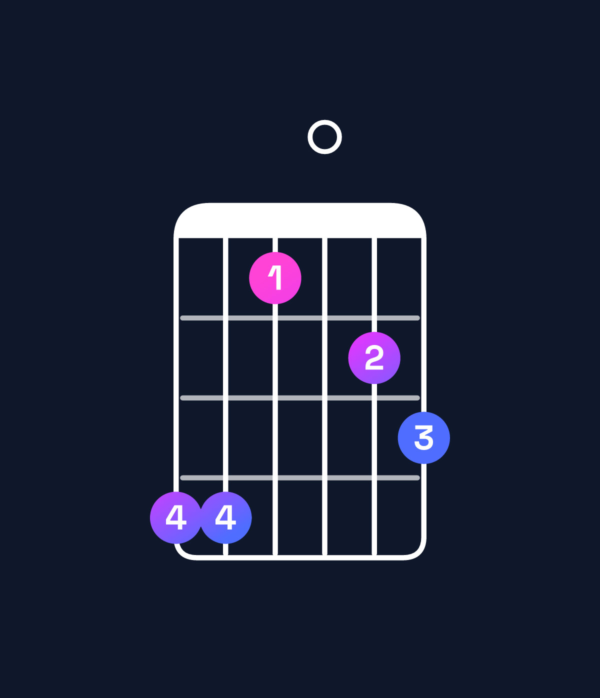 Chord chart for How to play G♯ major 7th suspended 4th chord on guitar — Shape 441023 | Guitar Wiz