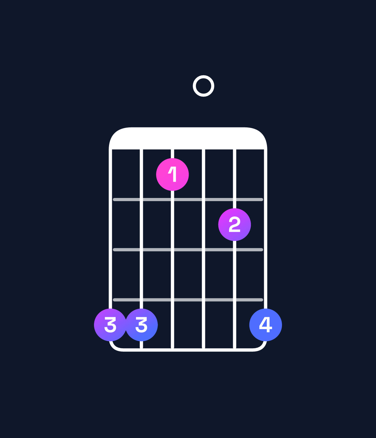 Chord chart for How to play G♯ major 7th suspended 4th chord on guitar — Shape 441024 | Guitar Wiz