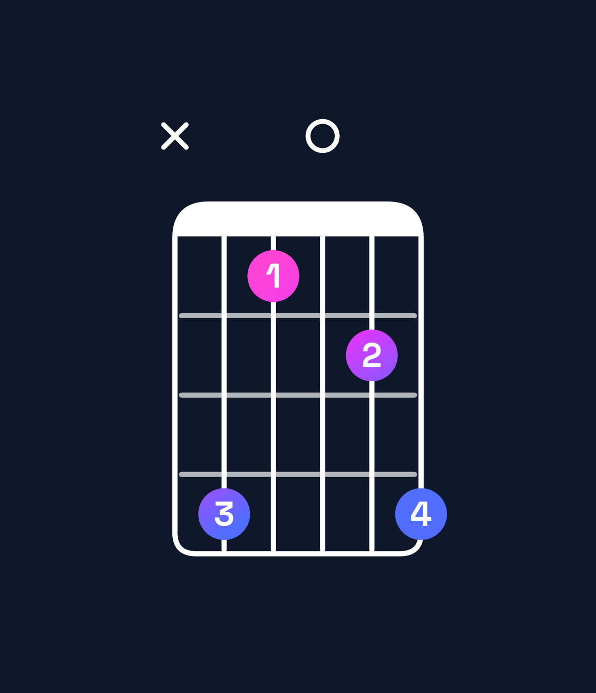 Chord chart for How to play G♯ major 7th suspended 4th / C♯ (1st inversion) chord on guitar — Shape x41024 | Guitar Wiz