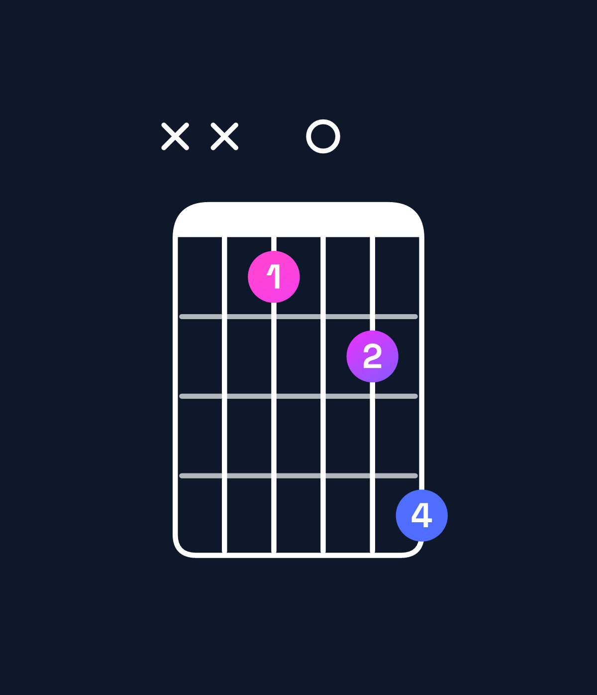 Chord chart for How to play G♯ major 7th suspended 4th / D♯ (2nd inversion) chord on guitar — Shape xx1024 | Guitar Wiz
