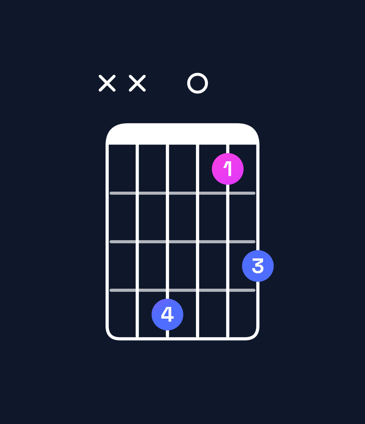 Chord chart for How to play G♯ major 7th suspended 4th / F𝄪 (3rd inversion) chord on guitar — Shape xx5024 | Guitar Wiz