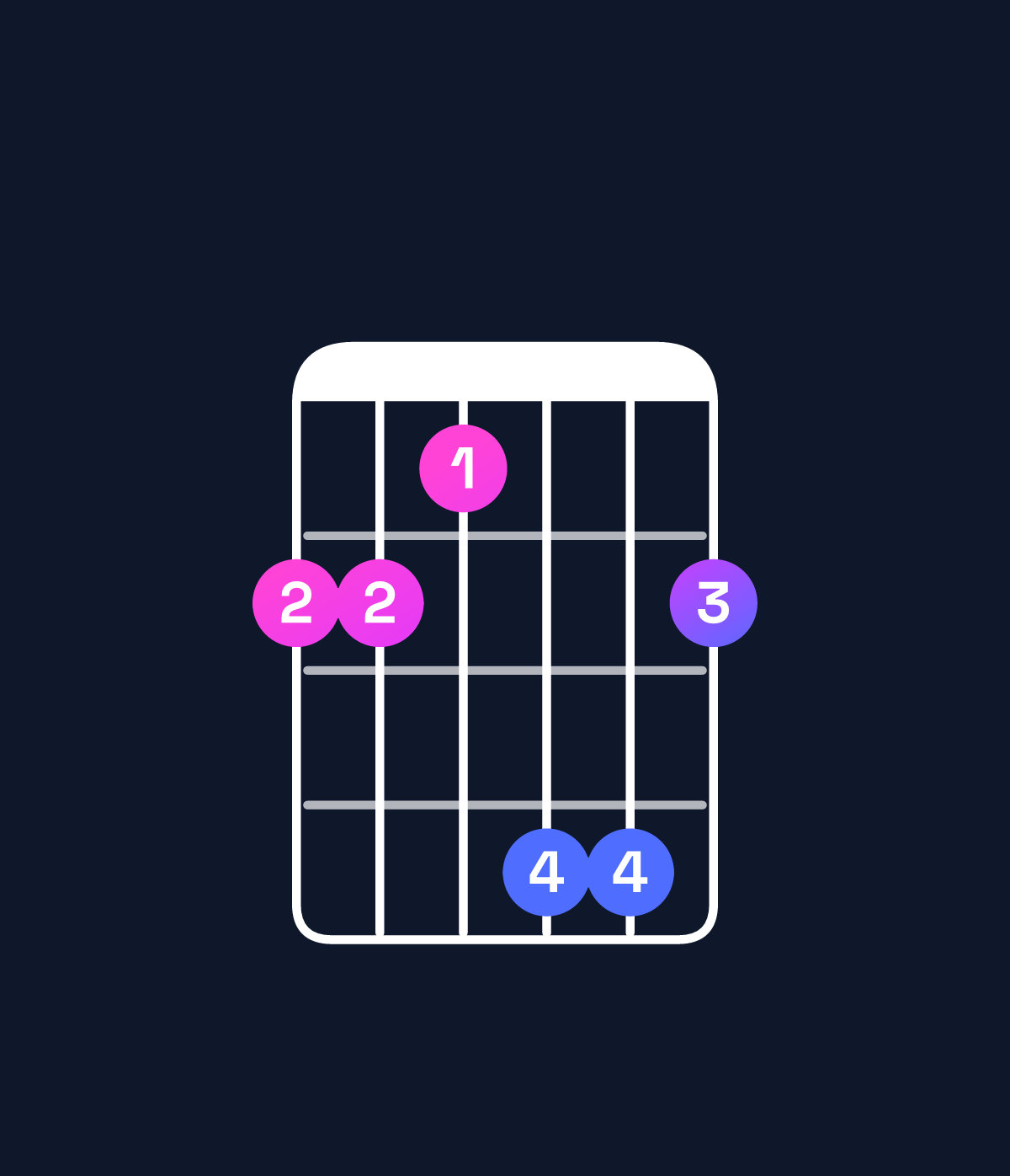 Chord chart for How to play G♯ major / D♯ (2nd inversion) chord on guitar — Shape bbaddb | Guitar Wiz